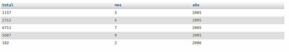 Agrupar registros por año y mes en MySql