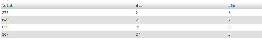 Agrupar registros por día y mes en MySql